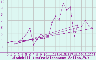 Courbe du refroidissement olien pour Ploeren (56)