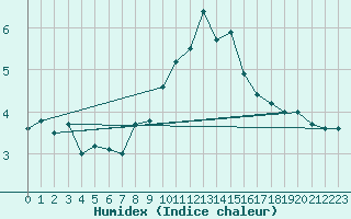 Courbe de l'humidex pour Les Eplatures - La Chaux-de-Fonds (Sw)