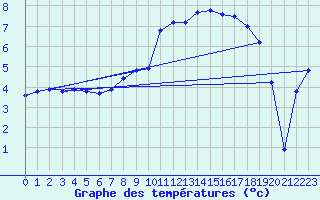 Courbe de tempratures pour La Brvine (Sw)