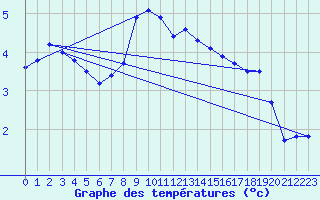 Courbe de tempratures pour Cervena