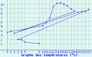 Courbe de tempratures pour Vias (34)