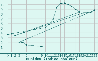 Courbe de l'humidex pour Vias (34)