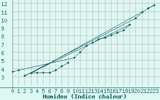 Courbe de l'humidex pour Eskilstuna