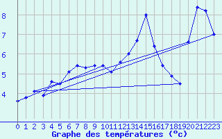 Courbe de tempratures pour Market