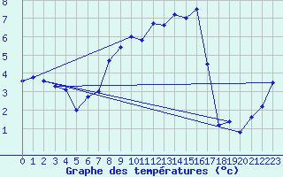 Courbe de tempratures pour Messstetten
