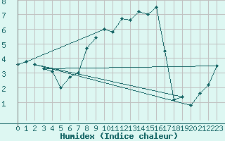 Courbe de l'humidex pour Messstetten