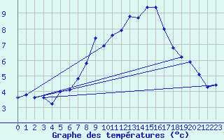 Courbe de tempratures pour Fahy (Sw)