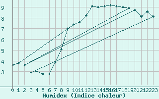 Courbe de l'humidex pour Boltenhagen