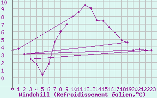 Courbe du refroidissement olien pour Krumbach