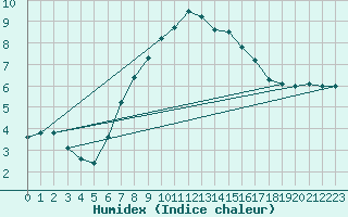 Courbe de l'humidex pour Krumbach