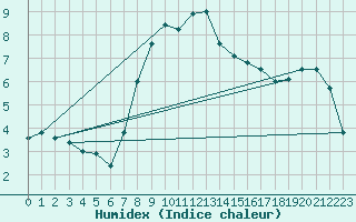 Courbe de l'humidex pour Leek Thorncliffe