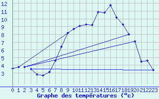 Courbe de tempratures pour Gottfrieding