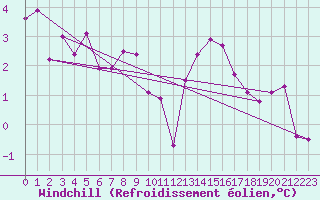 Courbe du refroidissement olien pour Saint Michael Im Lungau