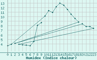 Courbe de l'humidex pour Zalau