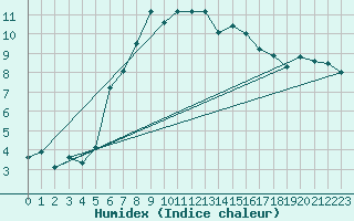 Courbe de l'humidex pour Moenichkirchen