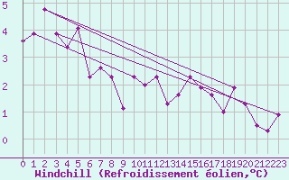 Courbe du refroidissement olien pour Hd-Bazouges (35)