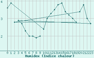 Courbe de l'humidex pour Vaduz