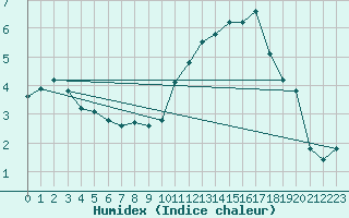 Courbe de l'humidex pour Anglars St-Flix(12)