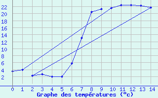 Courbe de tempratures pour Van Reenen