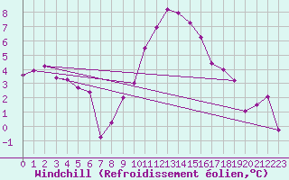 Courbe du refroidissement olien pour Stoetten