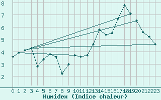Courbe de l'humidex pour Marignane (13)