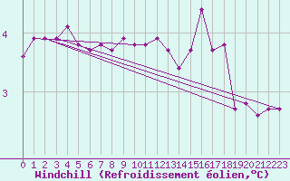Courbe du refroidissement olien pour Belm