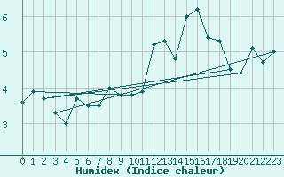 Courbe de l'humidex pour Saentis (Sw)