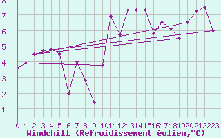 Courbe du refroidissement olien pour Cevio (Sw)