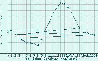 Courbe de l'humidex pour Montlimar (26)