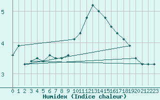 Courbe de l'humidex pour Emden-Koenigspolder