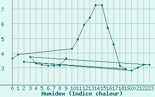 Courbe de l'humidex pour Wynau