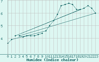 Courbe de l'humidex pour Saint-Quentin (02)