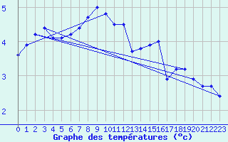 Courbe de tempratures pour Grosser Arber