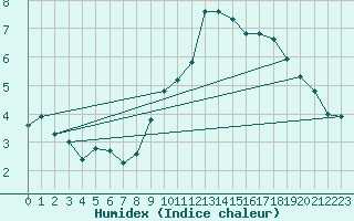 Courbe de l'humidex pour Douzy (08)