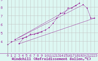 Courbe du refroidissement olien pour Tauxigny (37)