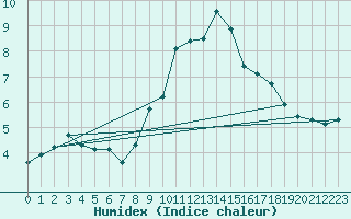 Courbe de l'humidex pour Saint-Nazaire-d'Aude (11)