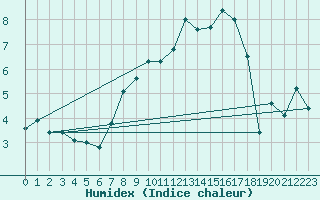 Courbe de l'humidex pour Fahy (Sw)