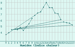 Courbe de l'humidex pour Boltigen