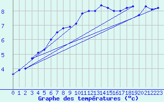 Courbe de tempratures pour Hamburg-Neuwiedentha