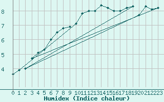 Courbe de l'humidex pour Hamburg-Neuwiedentha