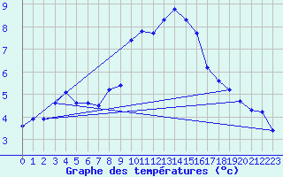 Courbe de tempratures pour La Masse (73)