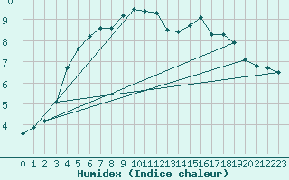 Courbe de l'humidex pour Gielas
