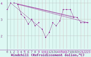 Courbe du refroidissement olien pour Mont-Rigi (Be)