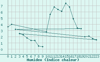 Courbe de l'humidex pour Lille (59)