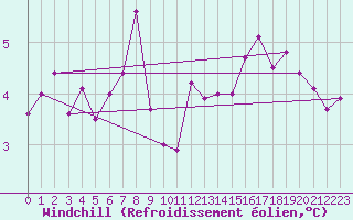 Courbe du refroidissement olien pour Montredon des Corbires (11)