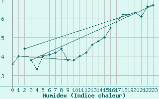 Courbe de l'humidex pour Cherbourg (50)