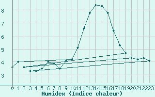 Courbe de l'humidex pour Trelly (50)