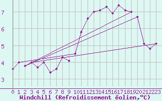 Courbe du refroidissement olien pour Le Havre - Octeville (76)