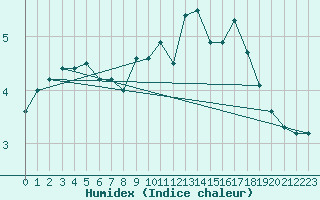 Courbe de l'humidex pour Corvatsch