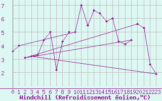 Courbe du refroidissement olien pour Boulogne (62)